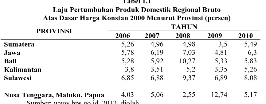 Tabel 1.1 Laju Pertumbuhan Produk Domestik Regional Bruto 