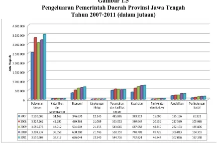 Gambar 1.5 Pengeluaran Pemerintah Daerah Provinsi Jawa Tengah  