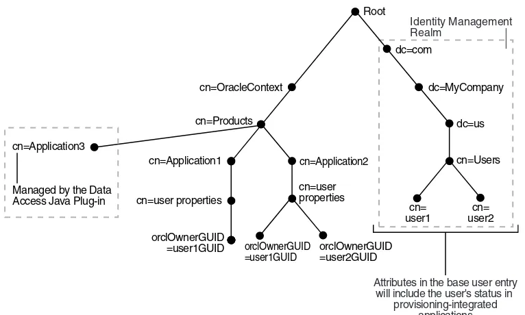 Figure 12–4Base User and Application-Specific Attributes
