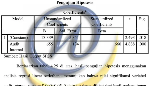 Tabel 4.24  Pengujian Hipotesis  Coefficients a Model  Unstandardized  Coefficients  Standardized Coefficients  t  Sig