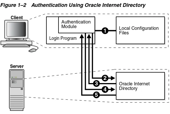 Figure 1–2Authentication Using Oracle Internet Directory