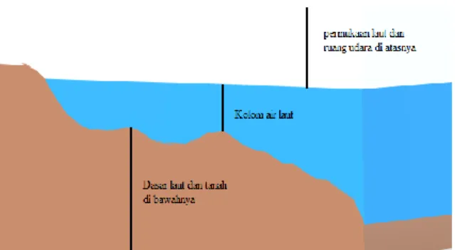 Gambar 3. 1 Pembagian Zona Ruang Laut Secara Vertikal Penegasan  dari  ketiga  zona  ruang  laut  ini  pada  pemanfataan  ruang  perairan  memiliki  peranan  yang  besar  teruntuk 