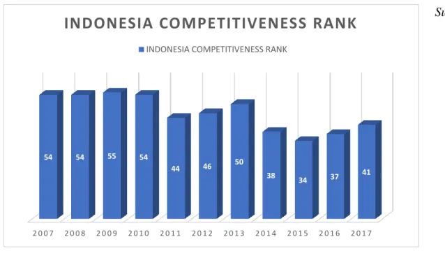 Gambar 1.1 Grafik Data Indonesia Competitiveness Rank 2007-2017 