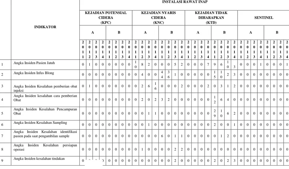 Tabel 1.1  Rekapitulasi Insiden Keselamatan Pasien (IKP) Instalasi Rawat Inap RSUD Kabupaten Sidoarjo tahun 2011-2014 