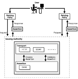 Figure 1–3The SAML Request-Response Cycle