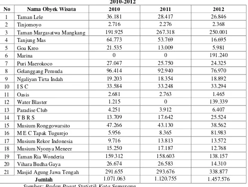 Tabel 1.2 Jumlah Banyaknya Pengunjung dan Objek Wisata Kota Semarang Tahun 