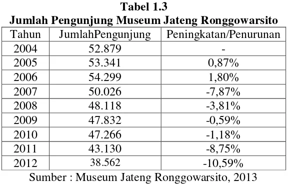 Tabel 1.3 Jumlah Pengunjung Museum Jateng Ronggowarsito 
