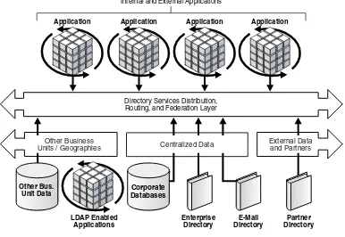 Figure 1–4Distributed Directory Services