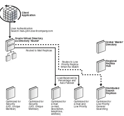 Figure 1–6Example of Oracle Virtual Directory Routing an Application Search on UID