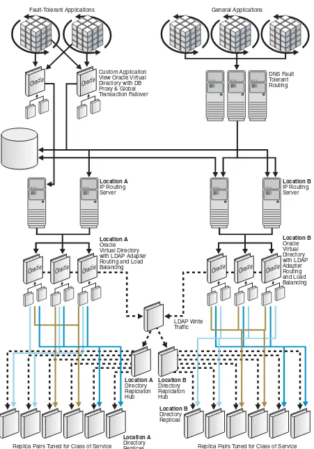 Figure 1–10Example of Oracle Virtual Directory Load Balancing