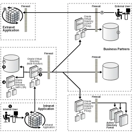 Figure 1–11Oracle Virtual Directory In Enterprise Directory Network Environments
