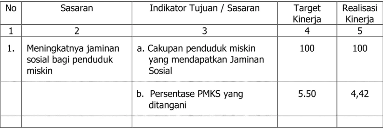 Tabel  5.  Target  dan  Realisasi  Kinerja  Sasaran  Dinas  Sosial  Provinsi  Nusa  Tenggara Barat Tahun 2019 