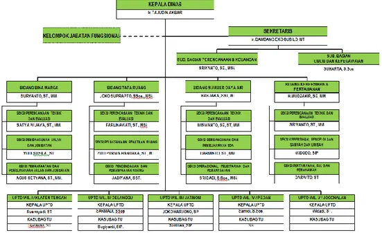 Gambar 1.1. Struktur Organisasi Dinas PU dan Penataan Ruang Kabupaten Klaten 