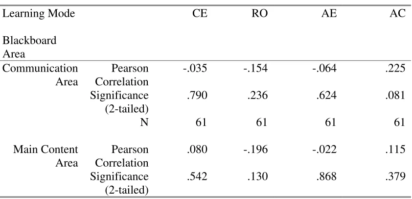 Table 4 Correlations between Kolb Learning Modes and Blackboard Access  