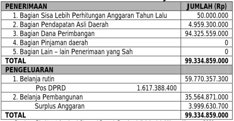 Tabel 7. ANGGARAN PENDAPATAN DAN BELANJA DAERAH 2001