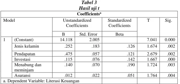 Tabel 3  Hasil uji t  Coefficients a Model  Unstandardized  Coefficients  Standardized Coefficients  T  Sig