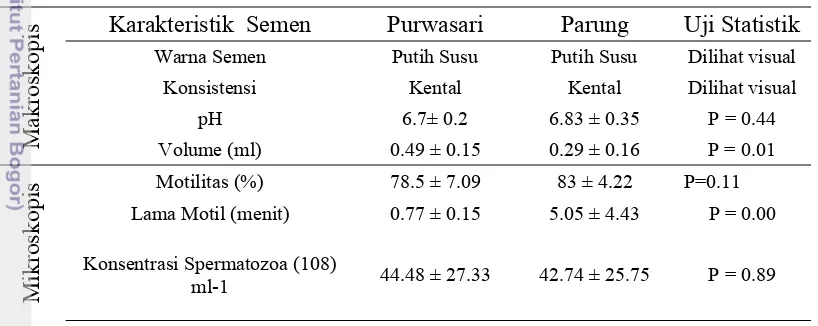 Tabel 3 Karakteristik Semen Ikan Tawes (Barbonymus gonionotus) Secara 