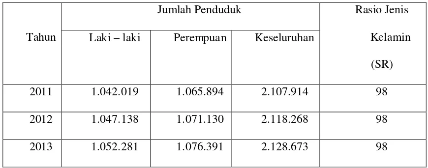 Tabel 4.4.  Proyeksi dan Rasio Jenis Kelamin Jumlah Penduduk Kota Medan 