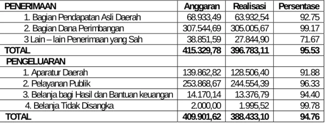 Tabel IV. 7  ANGGARAN PENDAPATAN DAN BELANJA DAERAH 2003 
