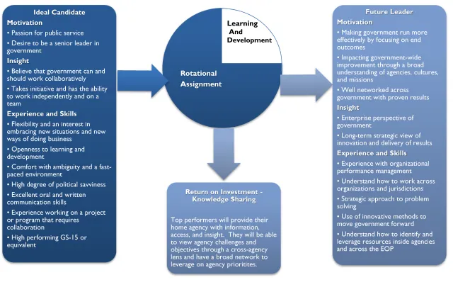 Figure 1: WHLD Program Model 