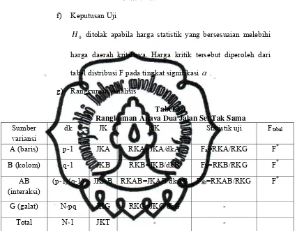 tabel distribusi F pada tingkat signifikasi α . 