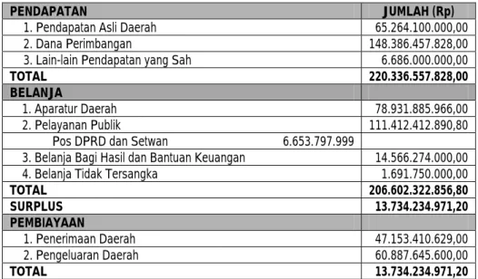 Tabel 5. APBD KOTA CILEGON TAHUN 2003