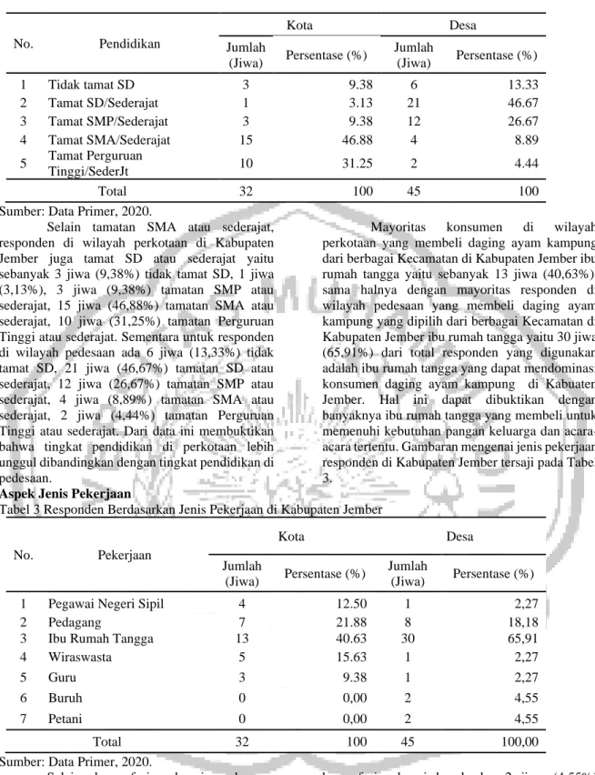 Tabel 3 Responden Berdasarkan Jenis Pekerjaan di Kabupaten Jember 