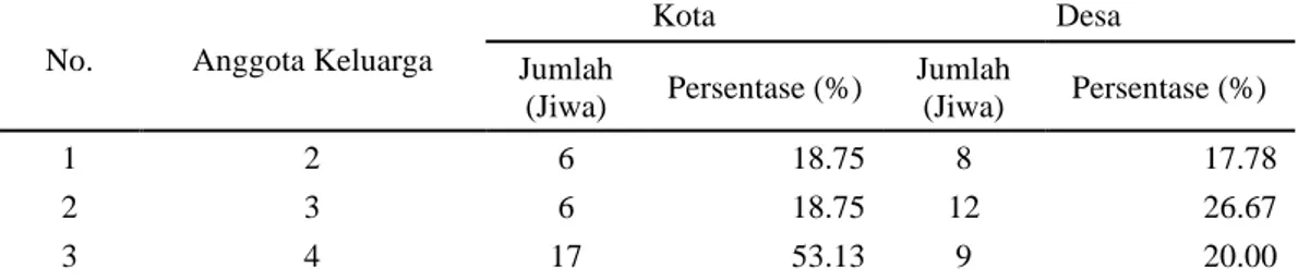 Tabel 4 Responden Berdasarkan Pendapatan per Bulan di Kabupaten Jember 