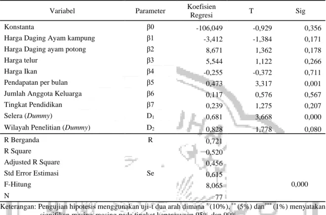 Tabel 8 Hasil Analisis Regresi Fungsi Permintaan Daging Ayam Kampung di Kabupaten Jember 