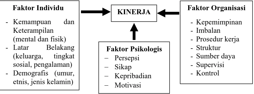 Gambar 2.1. Diagram Skematis Teori Perilaku dan Kinerja Menurut Gibson   