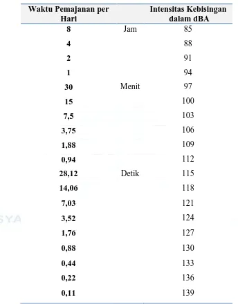 Tabel 2.5. NAB Kebisingan Menurut KepMenNaker NO. 51 TAHUN 1999  