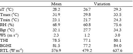 Table 1. Mean values and variation of climatic elements and thermal comfort indexes recorded on the days and times of evaluation of physiological parameters during the summertime