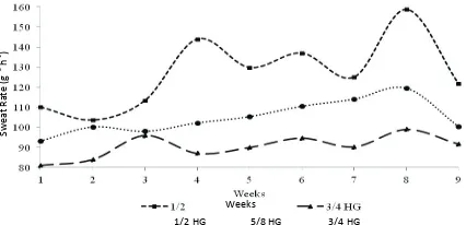 Figure 1. Variation in the sweat rate of 1/2, 5/8 and 3/4 HG Girolando cows during the experimental period