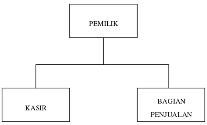GAMBAR III.1. Struktur Organisasi Toko Makmur Jaya 