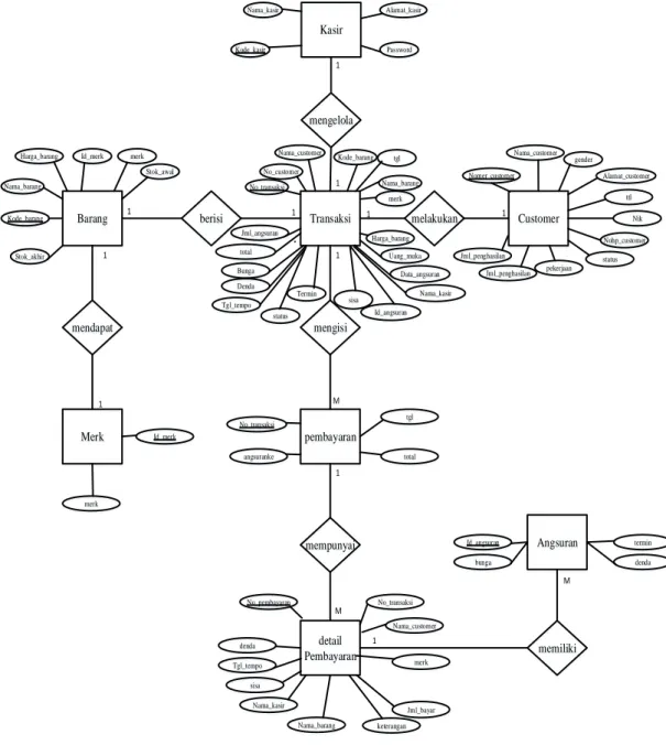 Gambar III.7. Diagram ER 