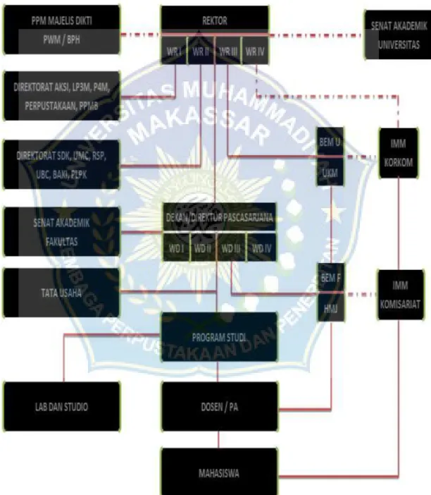 Tabel 4.1 : Struktur organisasi Unismuh Makassar 