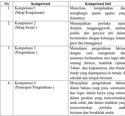 Tabel 1.1 Kompetensi Inti Kelas IV 