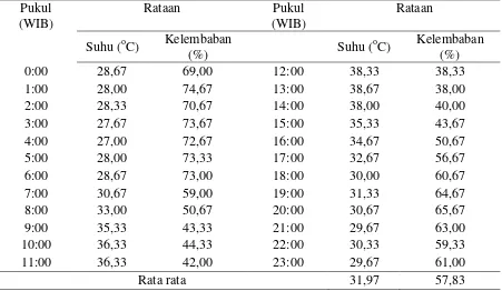 Tabel 2. Rataan Suhu dan Kelembaban Udara pada Awal Penelitian 
