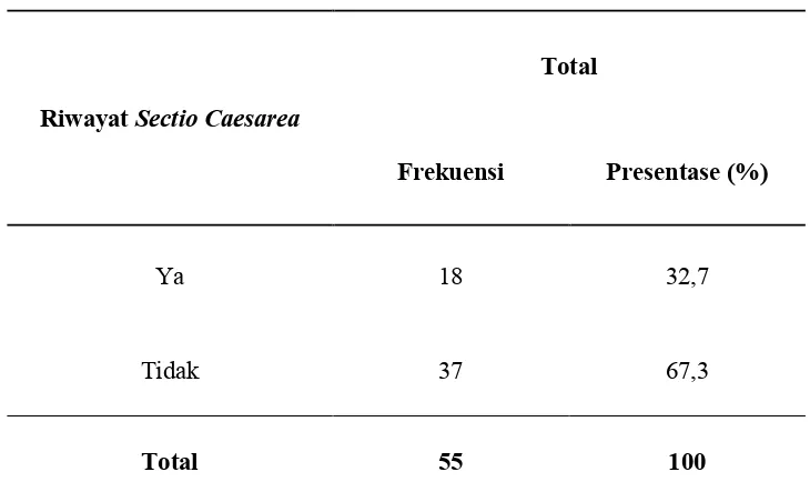 Tabel 5.5 Sectio Caesarea