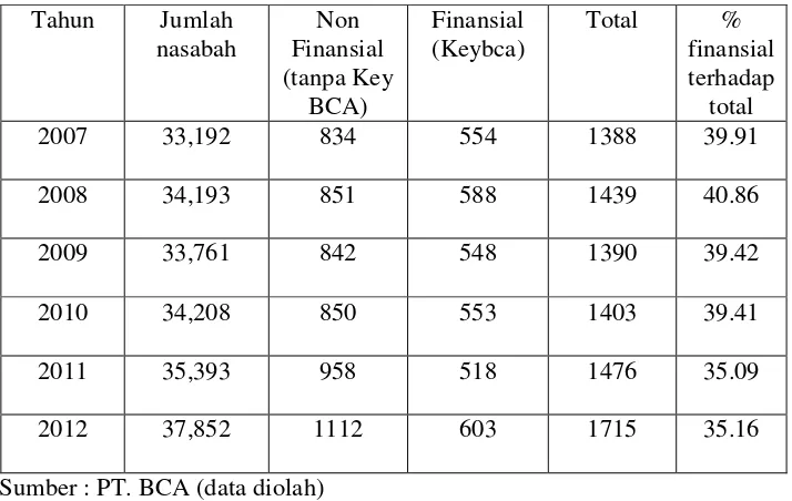 Tabel 1.2 Data Pengguna finansial dan non-finansial Internet Banking BCA 