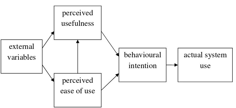 Gambar 2.1. Technology Acceptance Model (Davis,1989) 