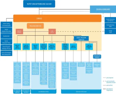 Gambar 5.1 Struktur Organisasi Perusahaan 