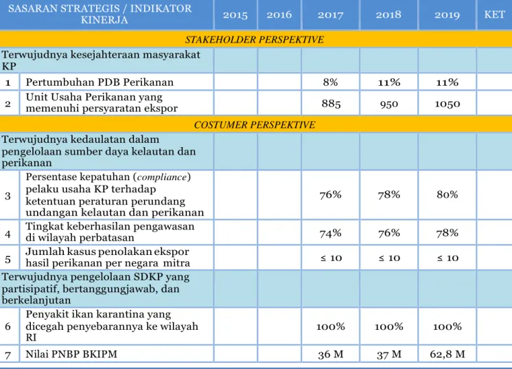 Tabel 2. Sasaran Strategis dan Indikator Kinerja BKIPM 2015-2019 