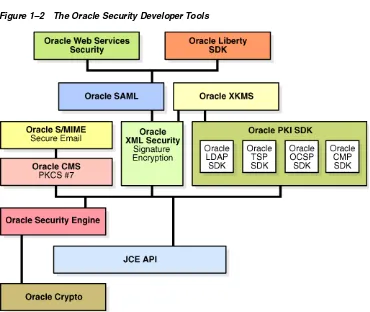 Figure 1–2The Oracle Security Developer Tools