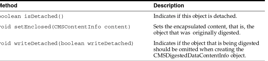 Table 5–5(Cont.) Useful Methods of CMSDigestedDataContentInfo