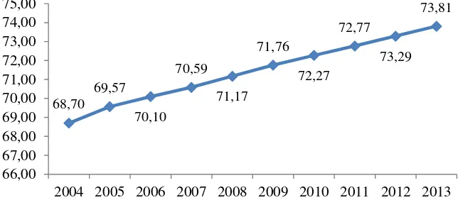 Gambar 1.4 Indeks Pembangunan Manusia di Indonesia Tahun 2004-2013 