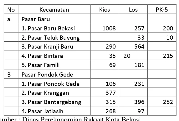 Tabel 1.3 Data Jumlah Potensi Pasar/Ruko di Kota Bekasi  