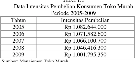 Tabel 1.1 Data Intensitas Pembelian Konsumen Toko Murah 