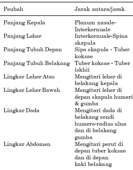 Tabel 1  Analisis pertumbuhan alometri dimensi panjang  dan lingkar tubuh sapi  bali jantan.