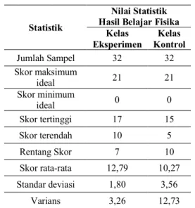 Tabel 1. Skor Statistik Deskriptif Hasil Belajar  